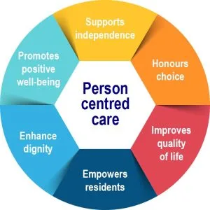 person centred care graph